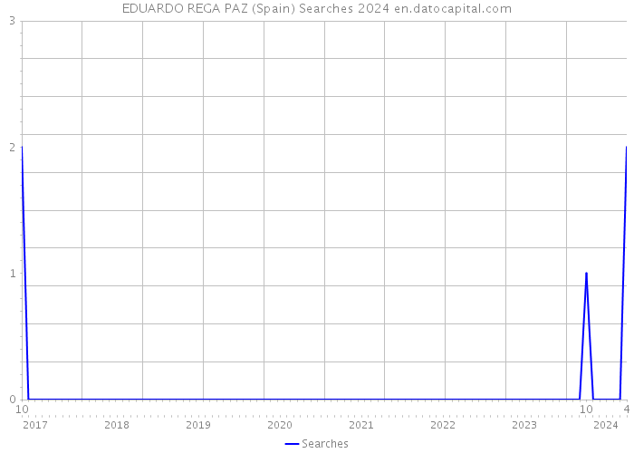 EDUARDO REGA PAZ (Spain) Searches 2024 