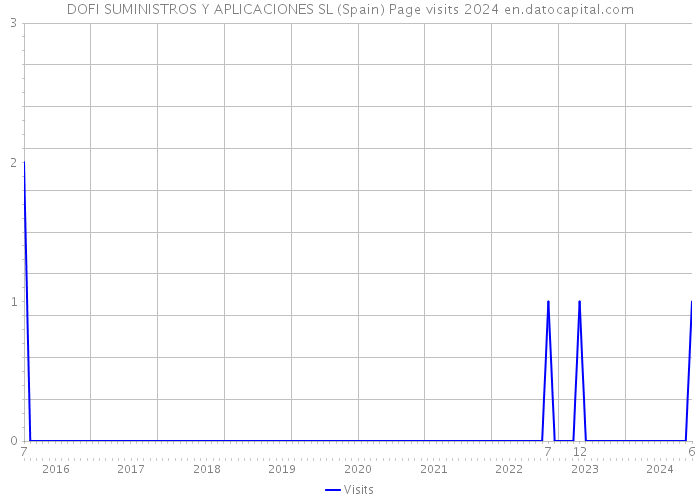 DOFI SUMINISTROS Y APLICACIONES SL (Spain) Page visits 2024 