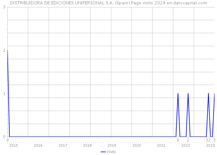 DISTRIBUIDORA DE EDICIONES UNIPERSONAL S.A. (Spain) Page visits 2024 