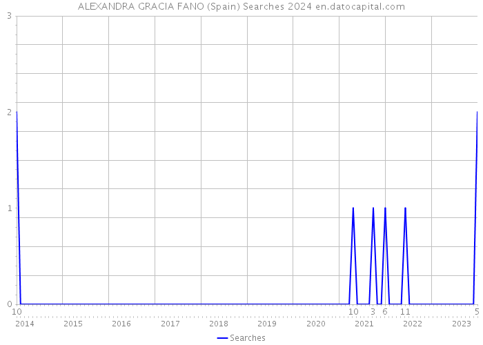 ALEXANDRA GRACIA FANO (Spain) Searches 2024 