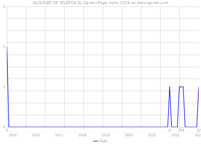ALQUILER DE VELEROS SL (Spain) Page visits 2024 