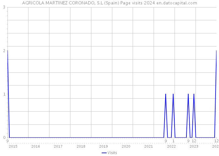 AGRICOLA MARTINEZ CORONADO, S.L (Spain) Page visits 2024 