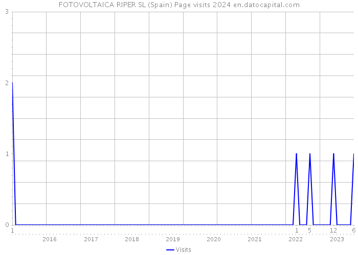 FOTOVOLTAICA RIPER SL (Spain) Page visits 2024 