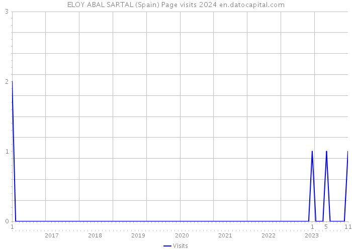 ELOY ABAL SARTAL (Spain) Page visits 2024 