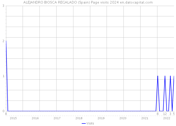 ALEJANDRO BIOSCA REGALADO (Spain) Page visits 2024 