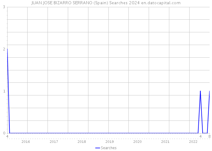 JUAN JOSE BIZARRO SERRANO (Spain) Searches 2024 