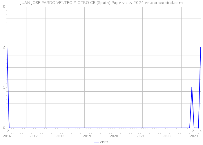 JUAN JOSE PARDO VENTEO Y OTRO CB (Spain) Page visits 2024 