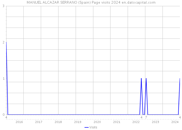 MANUEL ALCAZAR SERRANO (Spain) Page visits 2024 