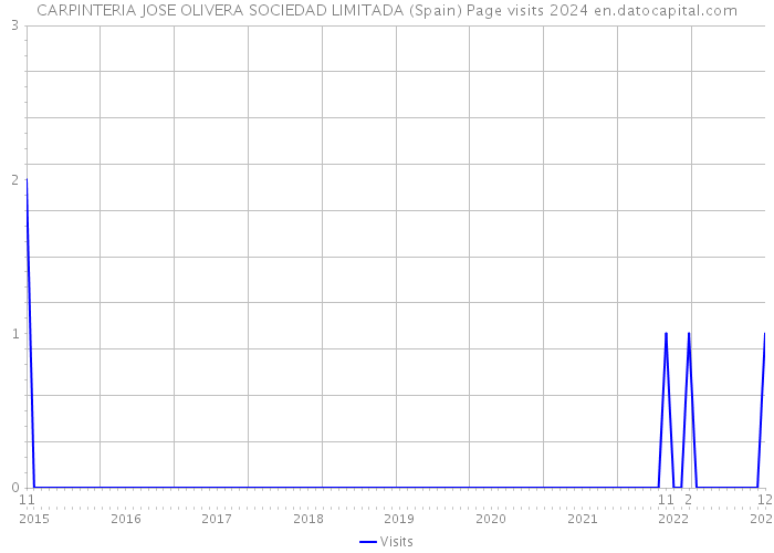CARPINTERIA JOSE OLIVERA SOCIEDAD LIMITADA (Spain) Page visits 2024 