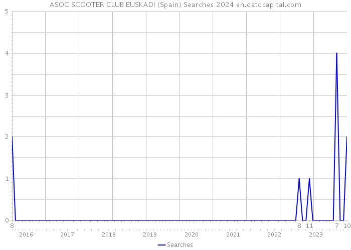 ASOC SCOOTER CLUB EUSKADI (Spain) Searches 2024 