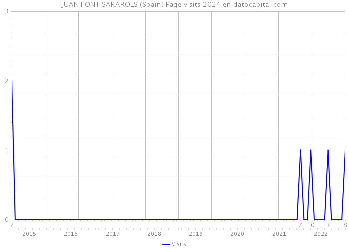 JUAN FONT SARAROLS (Spain) Page visits 2024 