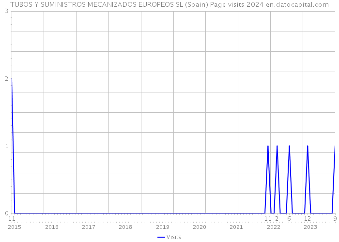 TUBOS Y SUMINISTROS MECANIZADOS EUROPEOS SL (Spain) Page visits 2024 