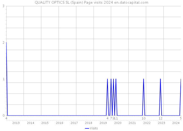 QUALITY OPTICS SL (Spain) Page visits 2024 