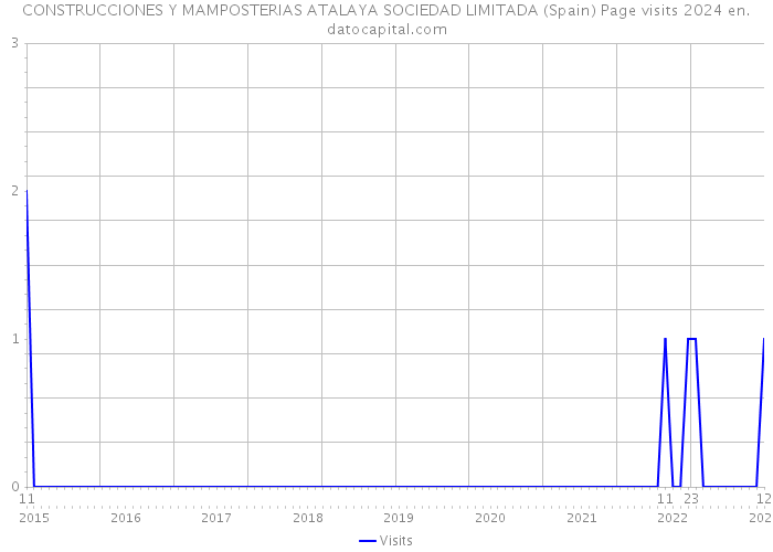 CONSTRUCCIONES Y MAMPOSTERIAS ATALAYA SOCIEDAD LIMITADA (Spain) Page visits 2024 