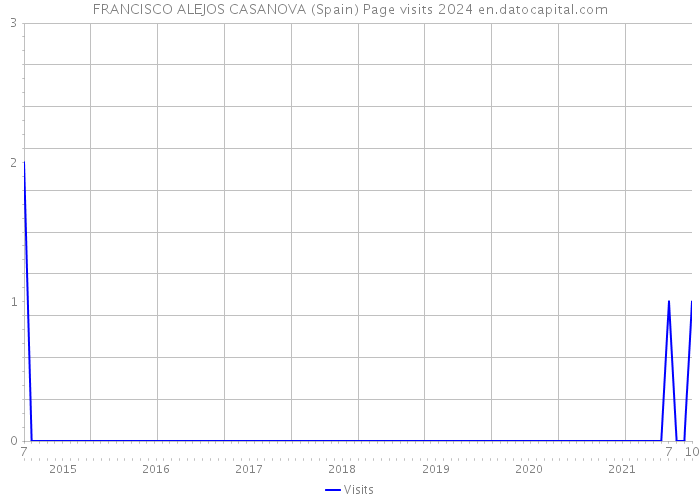 FRANCISCO ALEJOS CASANOVA (Spain) Page visits 2024 