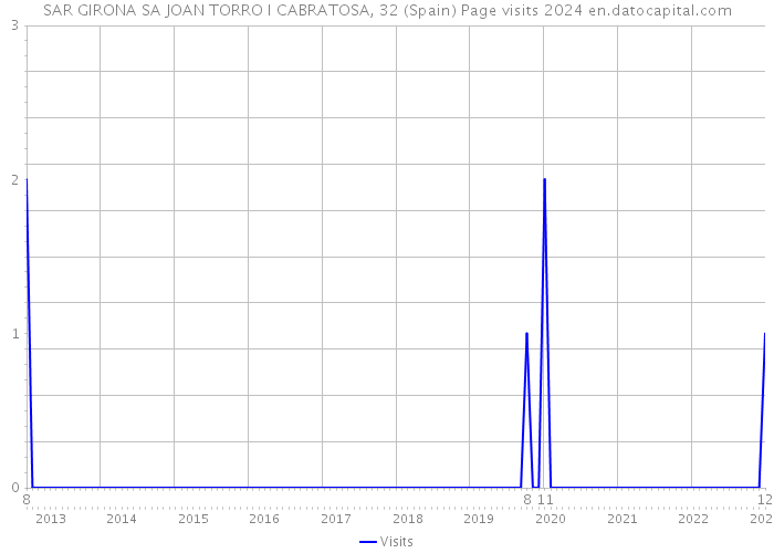 SAR GIRONA SA JOAN TORRO I CABRATOSA, 32 (Spain) Page visits 2024 