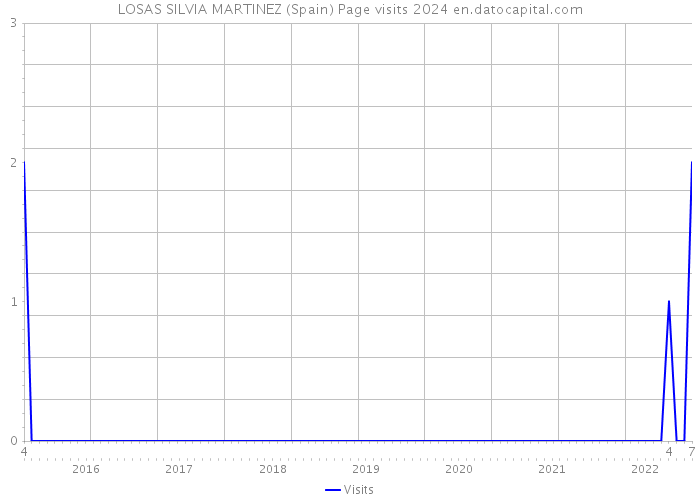 LOSAS SILVIA MARTINEZ (Spain) Page visits 2024 