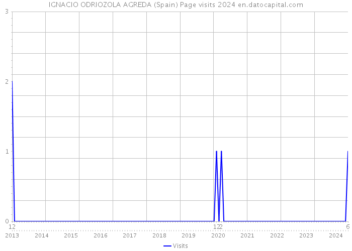 IGNACIO ODRIOZOLA AGREDA (Spain) Page visits 2024 