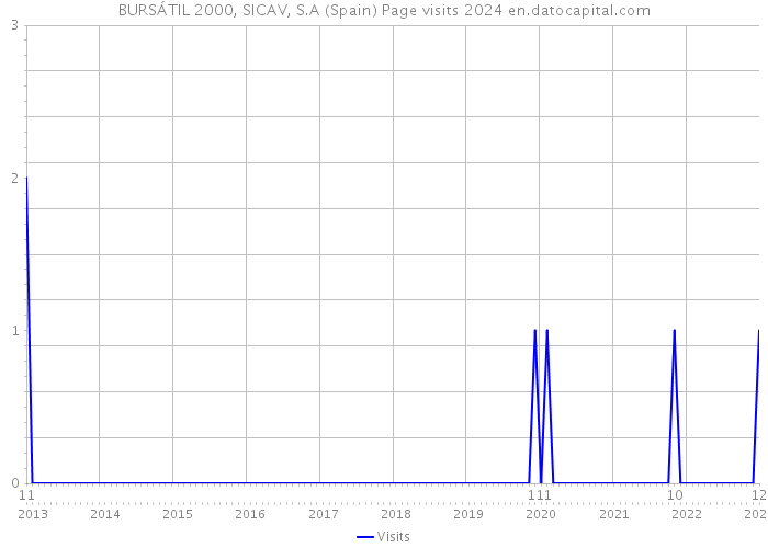 BURSÁTIL 2000, SICAV, S.A (Spain) Page visits 2024 