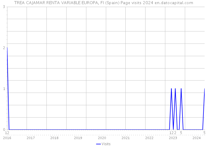 TREA CAJAMAR RENTA VARIABLE EUROPA, FI (Spain) Page visits 2024 