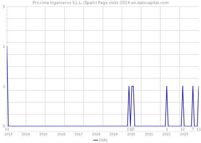 Proxima Ingenieros S.L.L. (Spain) Page visits 2024 