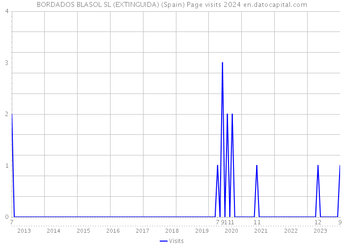 BORDADOS BLASOL SL (EXTINGUIDA) (Spain) Page visits 2024 
