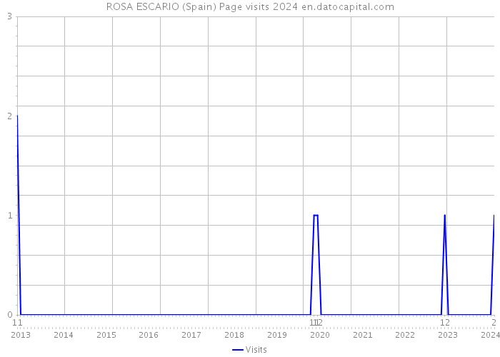 ROSA ESCARIO (Spain) Page visits 2024 