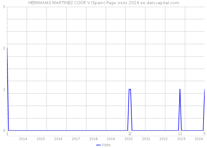 HERMANAS MARTINEZ COOP.V (Spain) Page visits 2024 