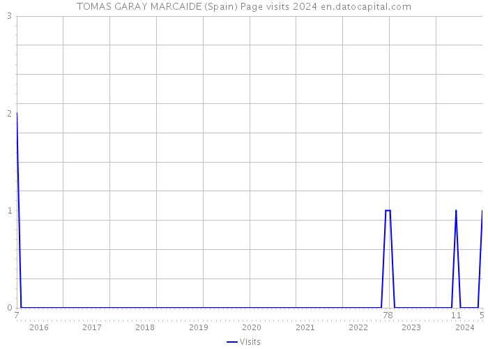 TOMAS GARAY MARCAIDE (Spain) Page visits 2024 