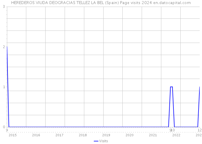 HEREDEROS VIUDA DEOGRACIAS TELLEZ LA BEL (Spain) Page visits 2024 