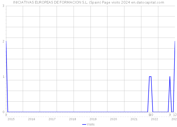 INICIATIVAS EUROPEAS DE FORMACION S.L. (Spain) Page visits 2024 