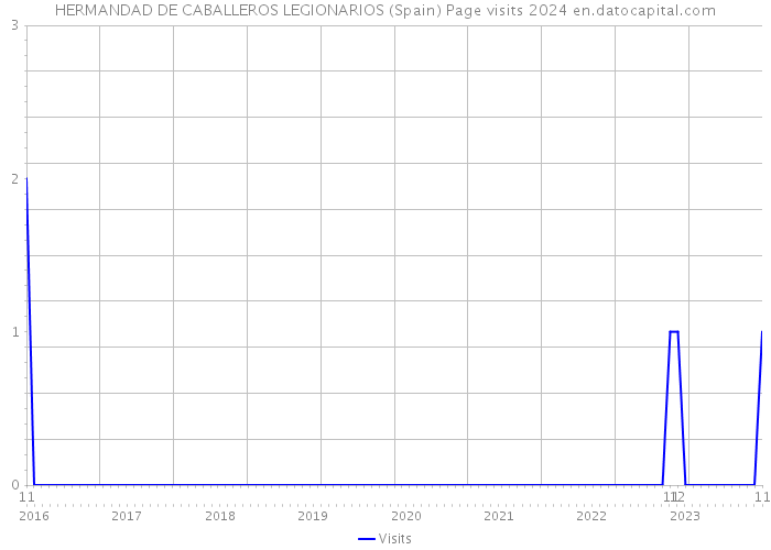 HERMANDAD DE CABALLEROS LEGIONARIOS (Spain) Page visits 2024 
