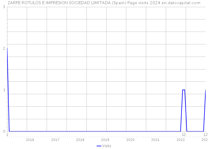 ZARPE ROTULOS E IMPRESION SOCIEDAD LIMITADA (Spain) Page visits 2024 