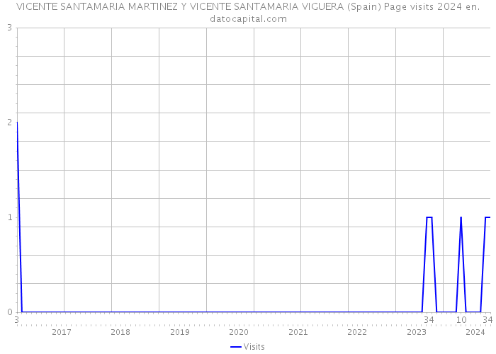 VICENTE SANTAMARIA MARTINEZ Y VICENTE SANTAMARIA VIGUERA (Spain) Page visits 2024 