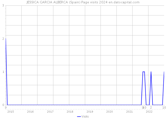 JESSICA GARCIA ALBERCA (Spain) Page visits 2024 