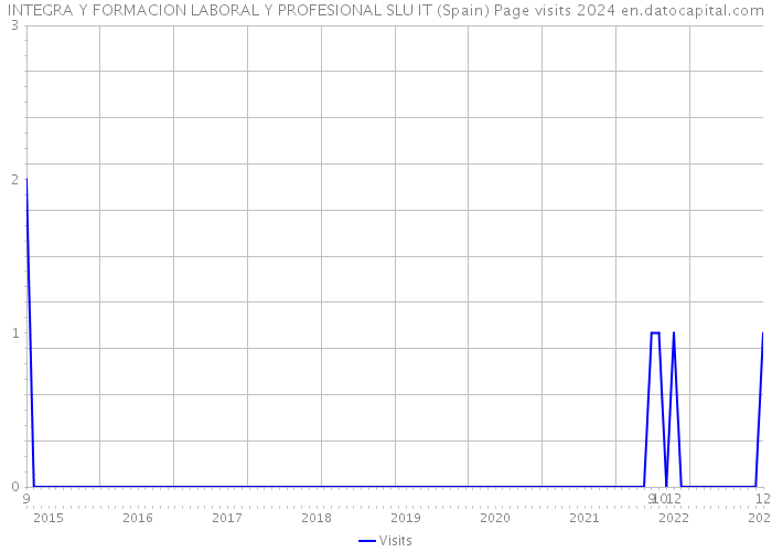 INTEGRA Y FORMACION LABORAL Y PROFESIONAL SLU IT (Spain) Page visits 2024 