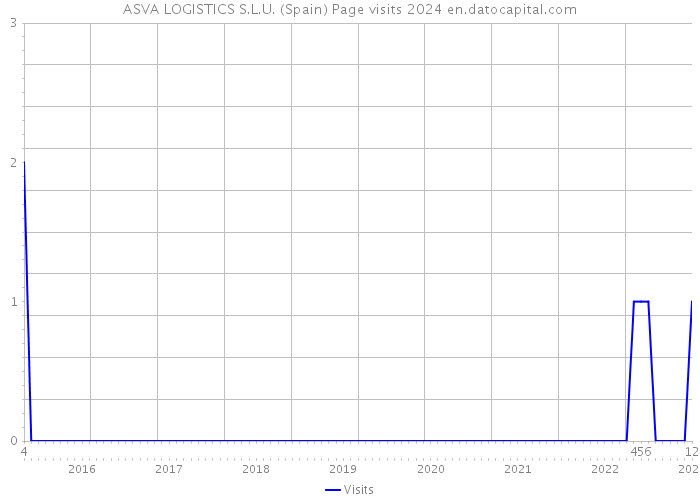 ASVA LOGISTICS S.L.U. (Spain) Page visits 2024 