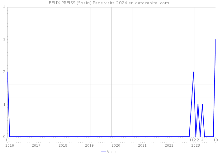 FELIX PREISS (Spain) Page visits 2024 