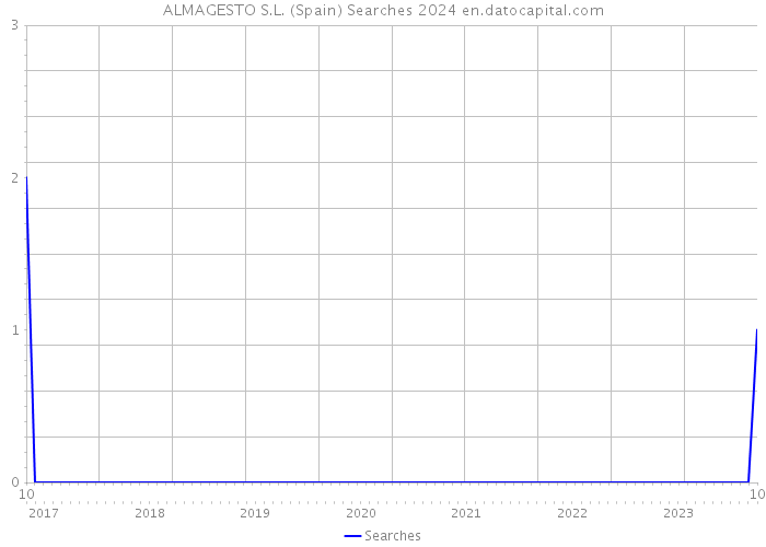 ALMAGESTO S.L. (Spain) Searches 2024 