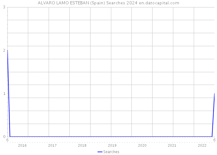 ALVARO LAMO ESTEBAN (Spain) Searches 2024 