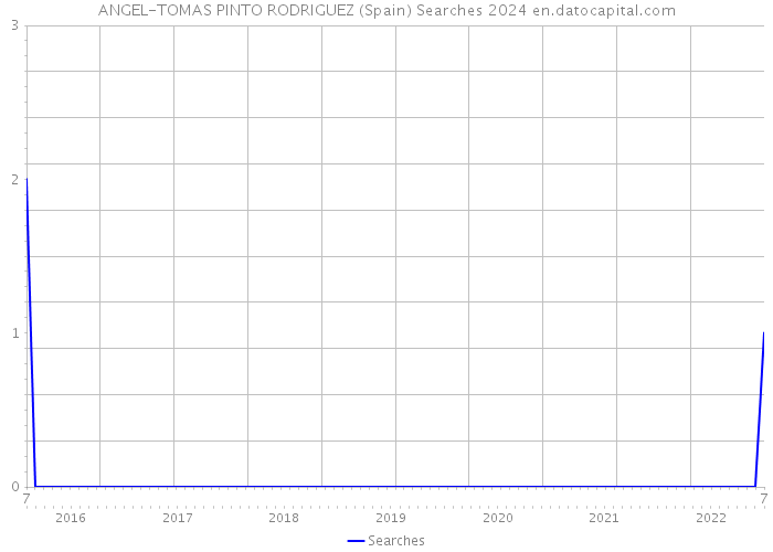 ANGEL-TOMAS PINTO RODRIGUEZ (Spain) Searches 2024 