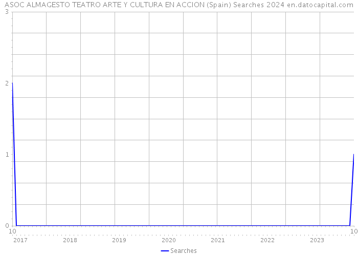 ASOC ALMAGESTO TEATRO ARTE Y CULTURA EN ACCION (Spain) Searches 2024 