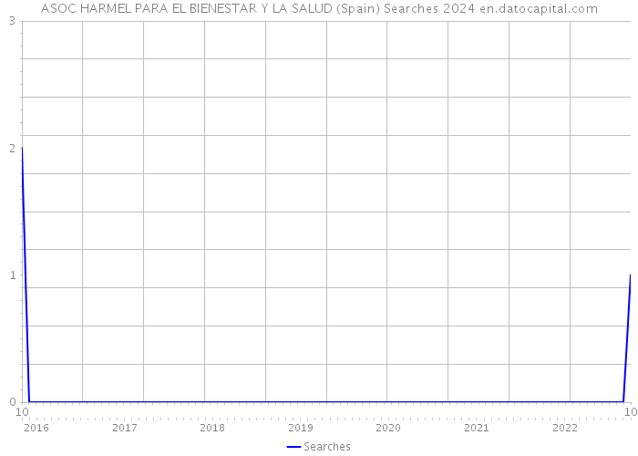 ASOC HARMEL PARA EL BIENESTAR Y LA SALUD (Spain) Searches 2024 