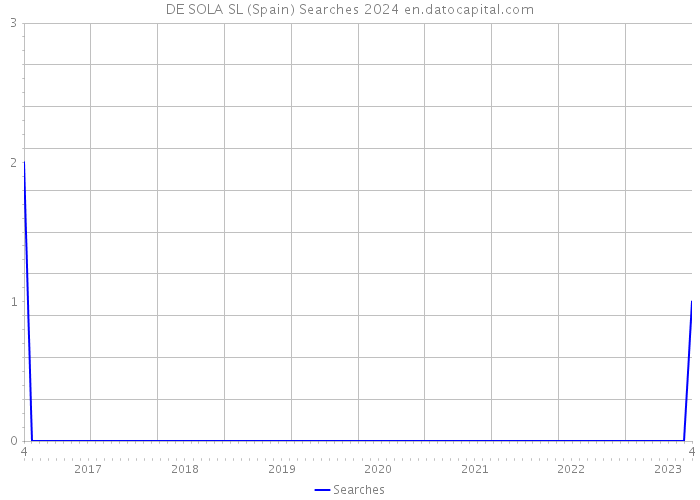 DE SOLA SL (Spain) Searches 2024 