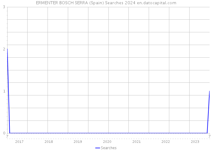 ERMENTER BOSCH SERRA (Spain) Searches 2024 