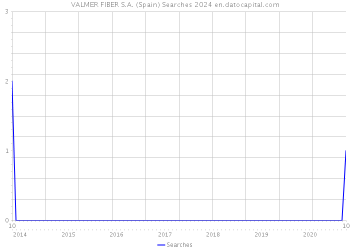 VALMER FIBER S.A. (Spain) Searches 2024 