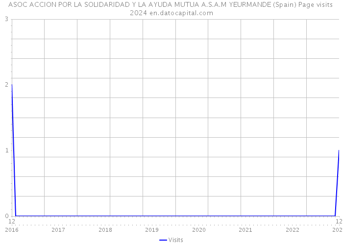 ASOC ACCION POR LA SOLIDARIDAD Y LA AYUDA MUTUA A.S.A.M YEURMANDE (Spain) Page visits 2024 