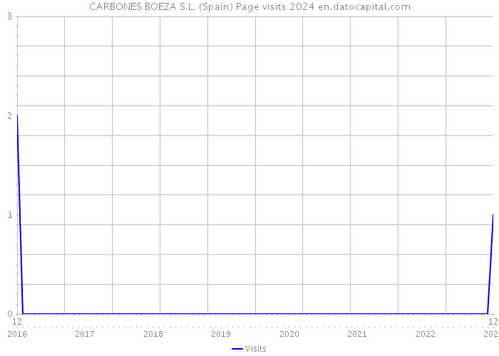 CARBONES BOEZA S.L. (Spain) Page visits 2024 