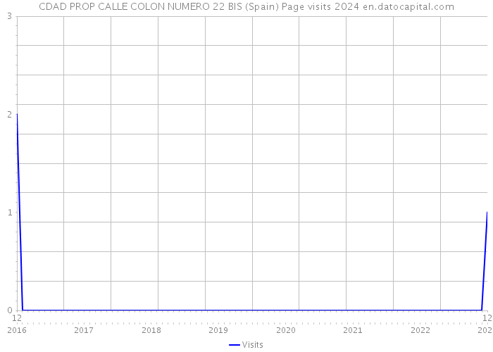 CDAD PROP CALLE COLON NUMERO 22 BIS (Spain) Page visits 2024 