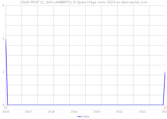 CDAD PROP CL. SAN LAMBERTO, 8 (Spain) Page visits 2024 